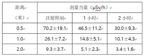 PET/CT受檢者在不同時(shí)間和距離所測到的輻射值 PET/CT受檢者在不同時(shí)間和距離所測到的輻射值