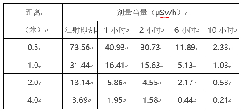 骨掃描受檢者在不同時(shí)間和距離所測到的輻射值 骨掃描受檢者在不同時(shí)間和距離所測到的輻射值